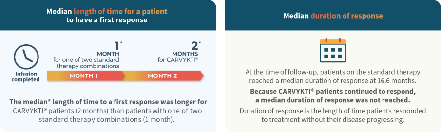 Median length of time for a patient to have a first response and median duration of response