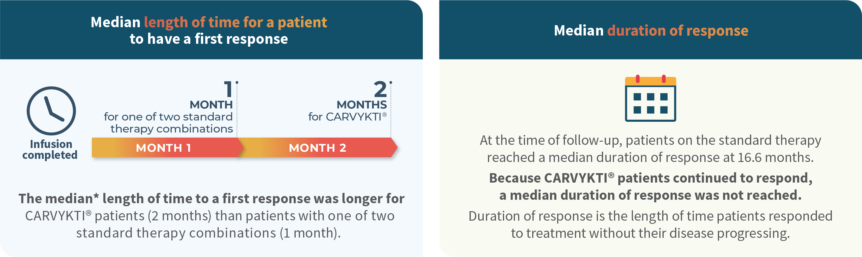 Median length of time for a patient to have a first response and median duration of response