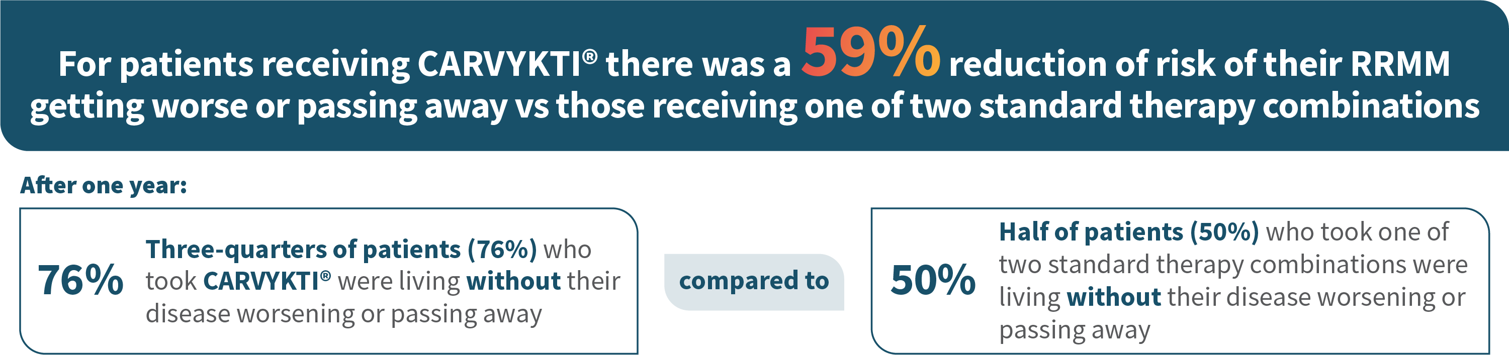 76% of patients who took CARVYKTI® were living without their diseases worsening compared to 49% of patients who took standard therapy